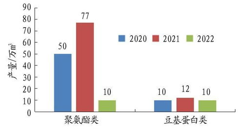 无醛人造板市场份额持续扩大